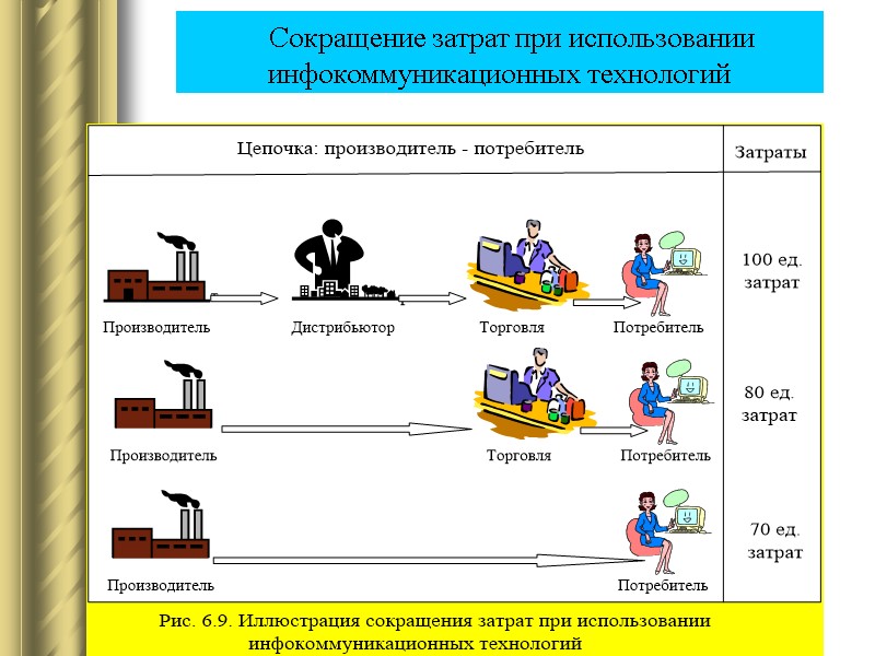 Сокращение затрат при использовании инфокоммуникационных технологий